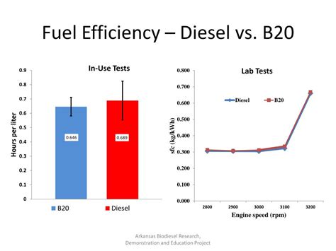 is biodiesel better than diesel.